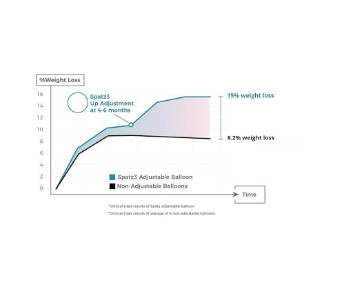 Spatz3 Weight Loss Graph